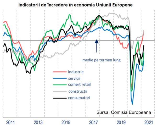 Încrederea în economia României a crescut în martie, pentru a patra lună consecutiv