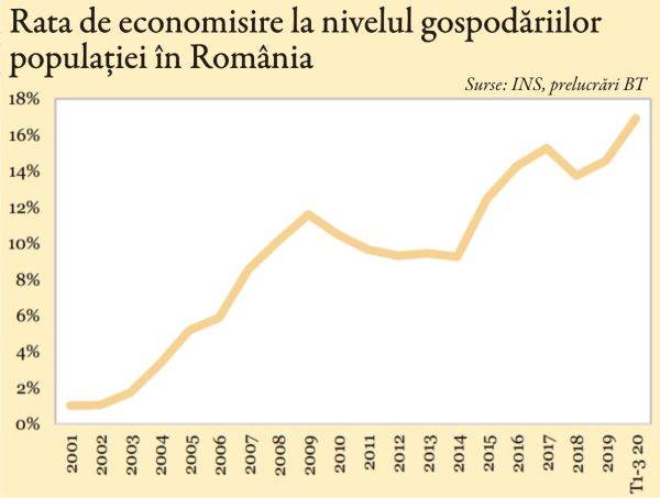 Rata economisirii din ţara noastră a atins recordul istoric, anul trecut
