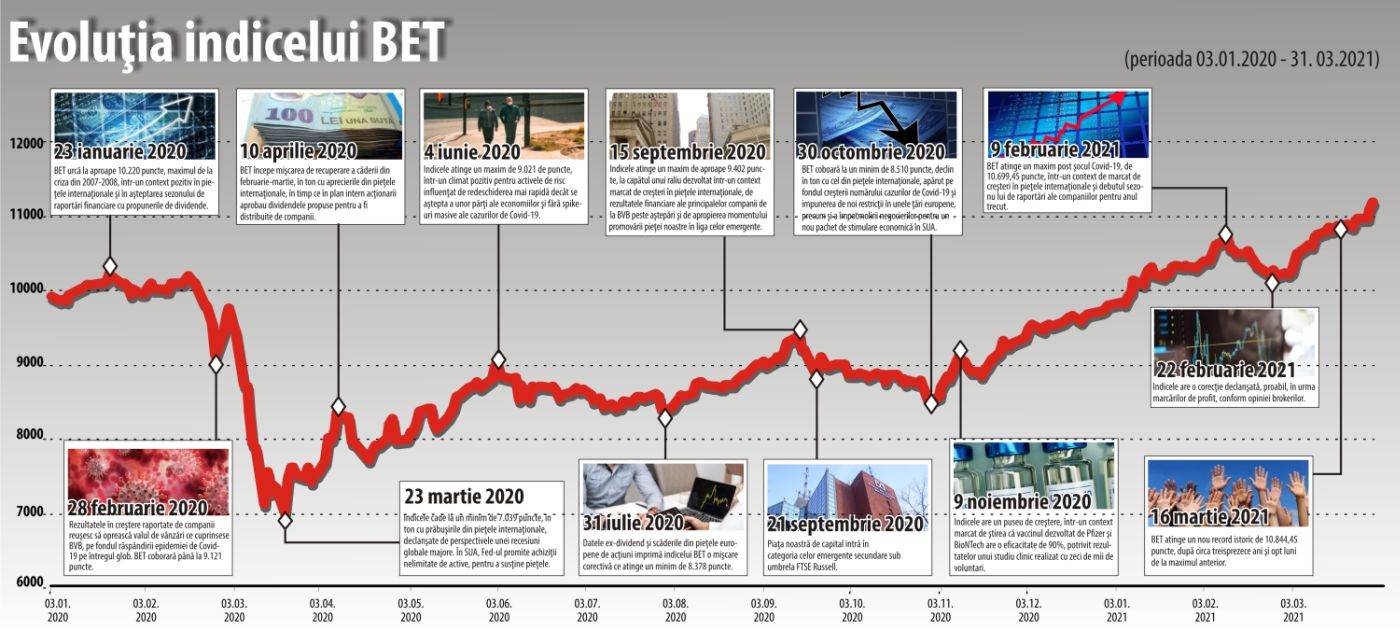 BET - de la şocul Covid-19 la noi recorduri istorice