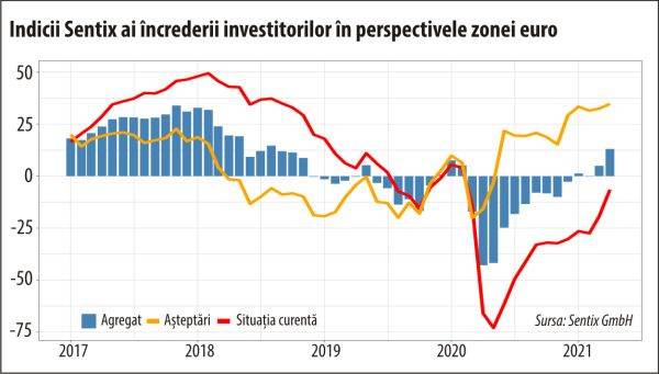 Sentix: Economia globală a trecut de la redresare la boom economic