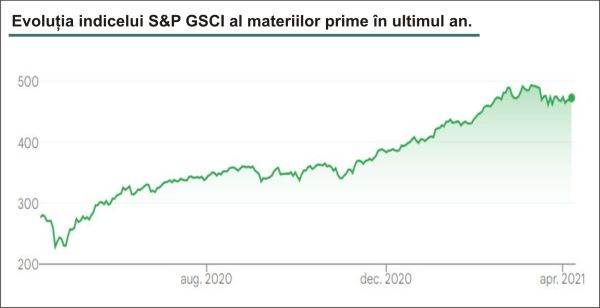 Preţurile mondiale ale materiilor prime au crescut cu 13,5%, în primul trimestru