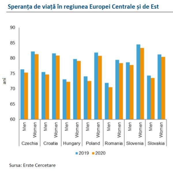 Speranţa de viaţă la naştere din Europa Centrală şi de Est a scăzut cu aproape un an în 2020