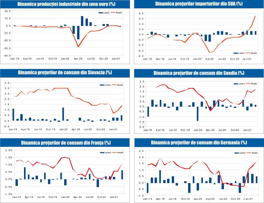 MACRO NEWSLETTER 19 aprilie 2021 