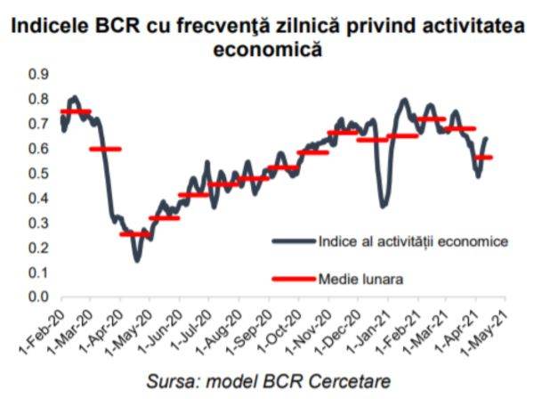 BCR: "Activitate economică modestă în aprilie, la 75% din media unei luni normale pre-criză"