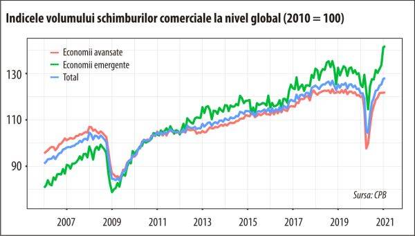 Economiile emergente susţin redresarea comerţului global
