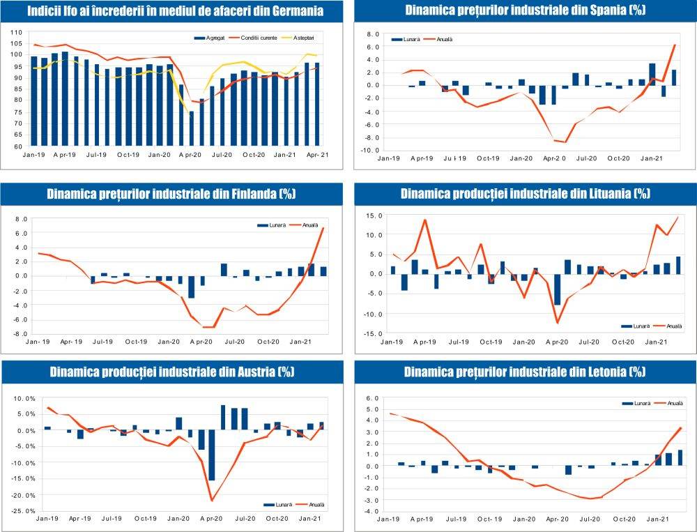 MACRO NEWSLETTER 27 Aprilie 2021 