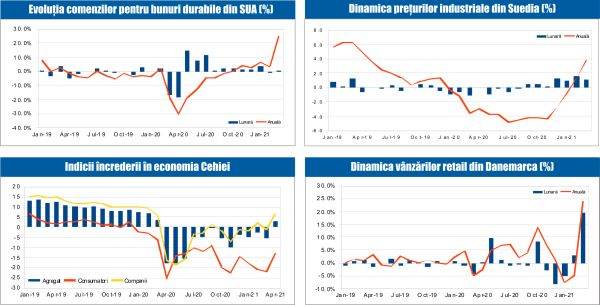MACRO NEWSLETTER 28 Aprilie 2021 