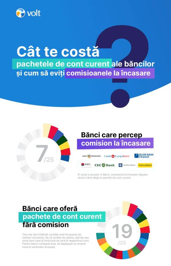 "Cât costă pachetele de cont curent oferite de 25 de bănci din România şi cum se pot evita comisioanele la încasare"