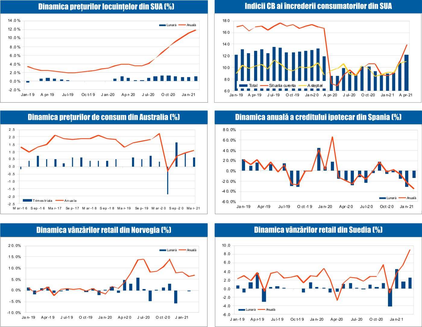 MACRO NEWSLETTER 29 Aprilie 2021