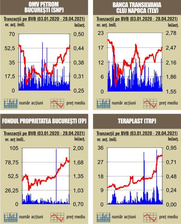 BET atinge noi maxime istorice, pe volume reduse 