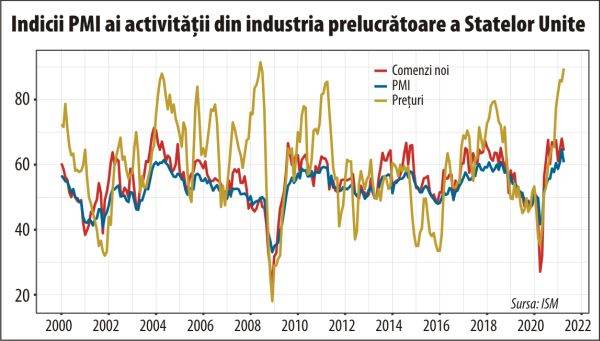 Presiuni inflaţioniste extraordinare în industria prelucrătoare din Statele Unite