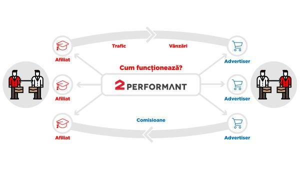 2Performant, compania românească de tehnologie listată la Bursă care a adus marketingul viitorului în România