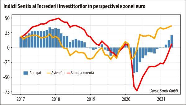 Economia globală a depăşit pandemia şi dă semne de supraîncălzire