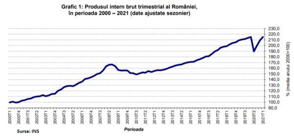 PIB-ul României a recuperat, în mare parte, contracţia suferită în lockdown-ul Covid-19