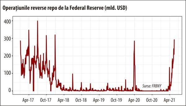 Va fi forţată Federal Reserve să tempereze programul de relaxare cantitativă?