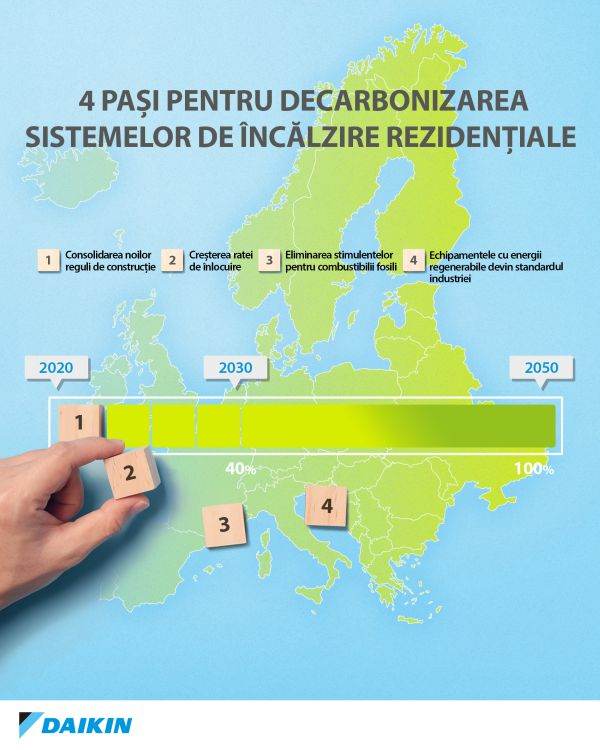 Daikin are în plan 4 direcţii principale pentru decarbonizarea locuinţelor