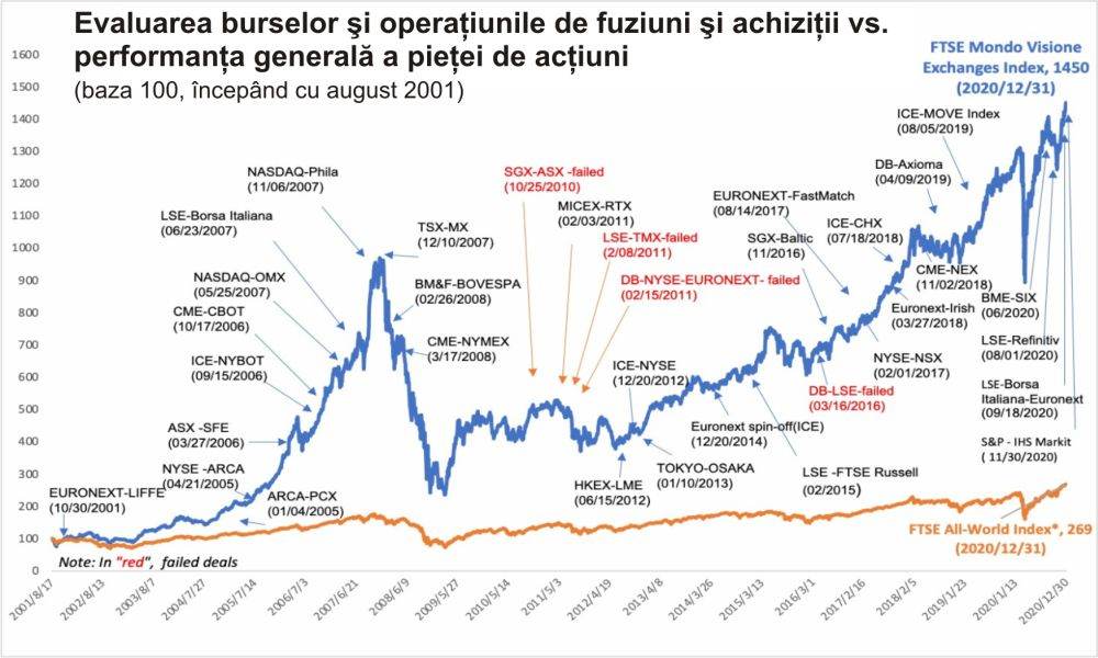 Bursele din Europa Centrală şi de Est: Oportunităţi de cooperare şi dezvoltare