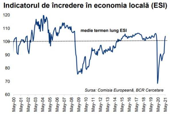 Încrederea în economia României a continuat să crească în luna mai, pentru a şasea lună consecutiv