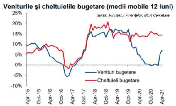 Ministerul Finanţelor a împrumutat de pe piaţa internă 2,95 miliarde lei, în luna mai
