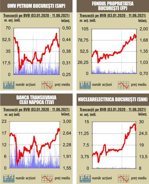 O nouă sesiune de creştere pentru indici, pe volume reduse
