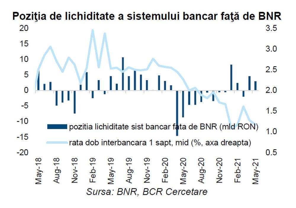 Sistemul bancar a înregistrat un surplus de lichiditate de 3 miliarde lei, în mai