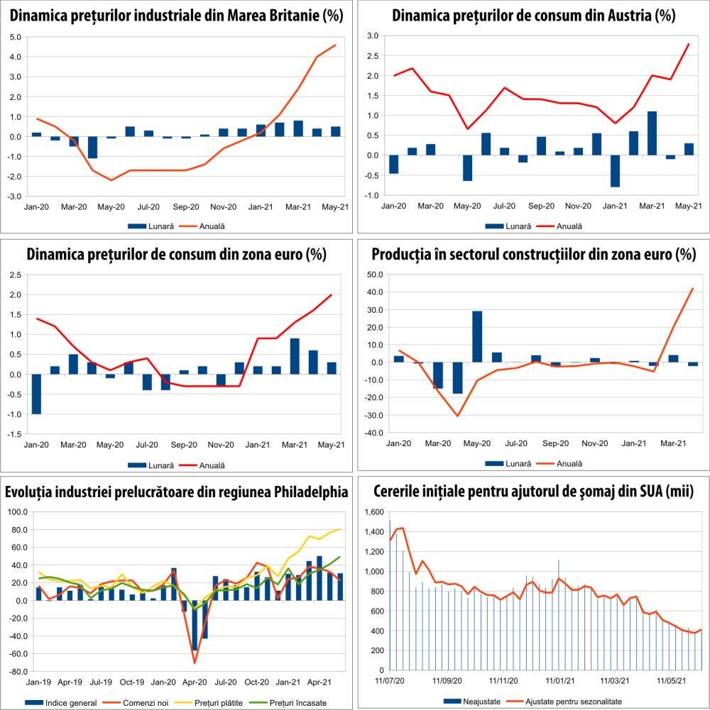 MACRO NEWSLETTER 22 iunie 2021 