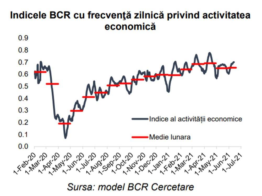 BCR: Activitatea economică a înregistrat o intensificare graduală pe parcursul lunii iunie