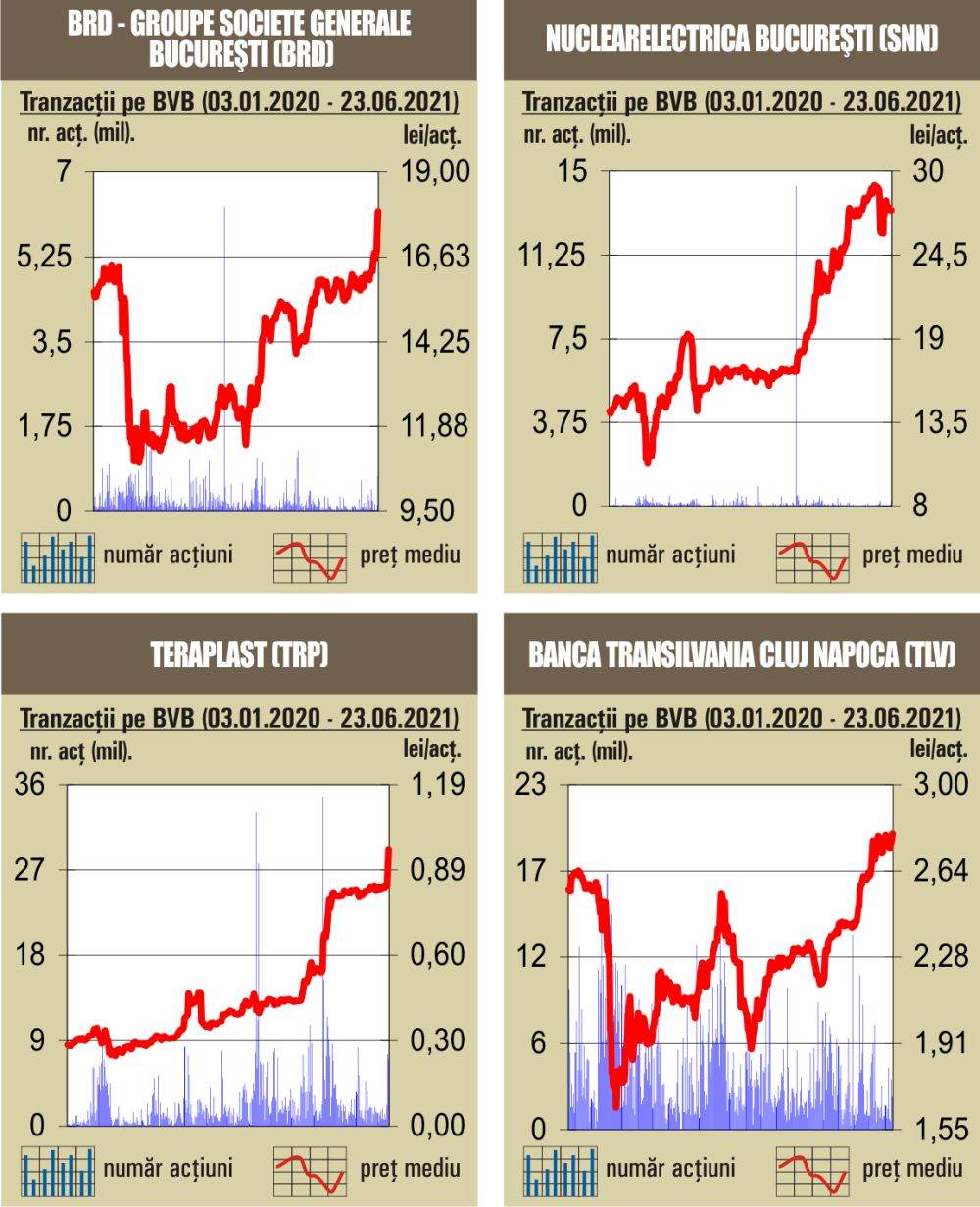 BET - la un pas sub pragul de 12.000 de puncte