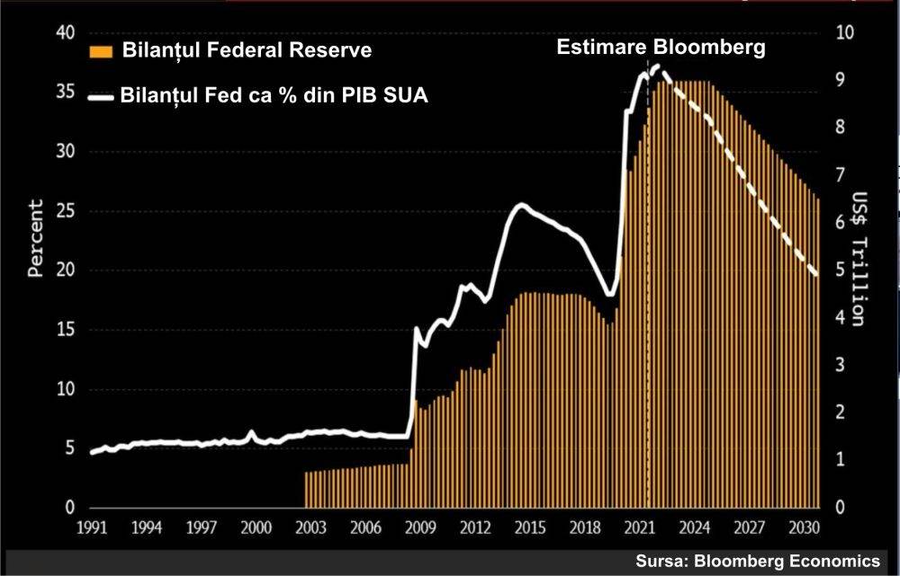 "Bilanţul Fed va atinge un vârf de 9 trilioane de dolari în 2022, înainte ca banca să pună stop achiziţiilor de active"