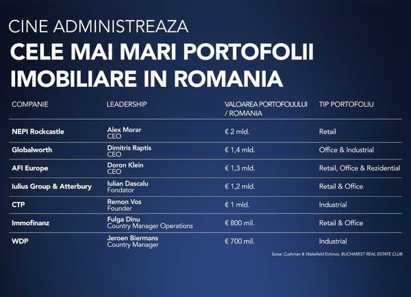 Cine deţine cele mai valoroase portofolii imobiliare din România