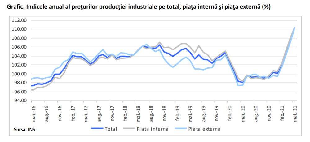 Preţurile producătorilor industriali din România au ajuns la maximul din 2008