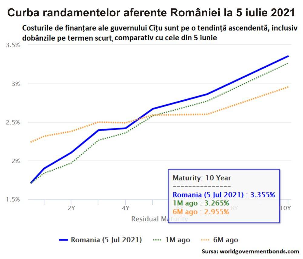 Rata de dobândă pe zece ani a României a urcat la 3,36%