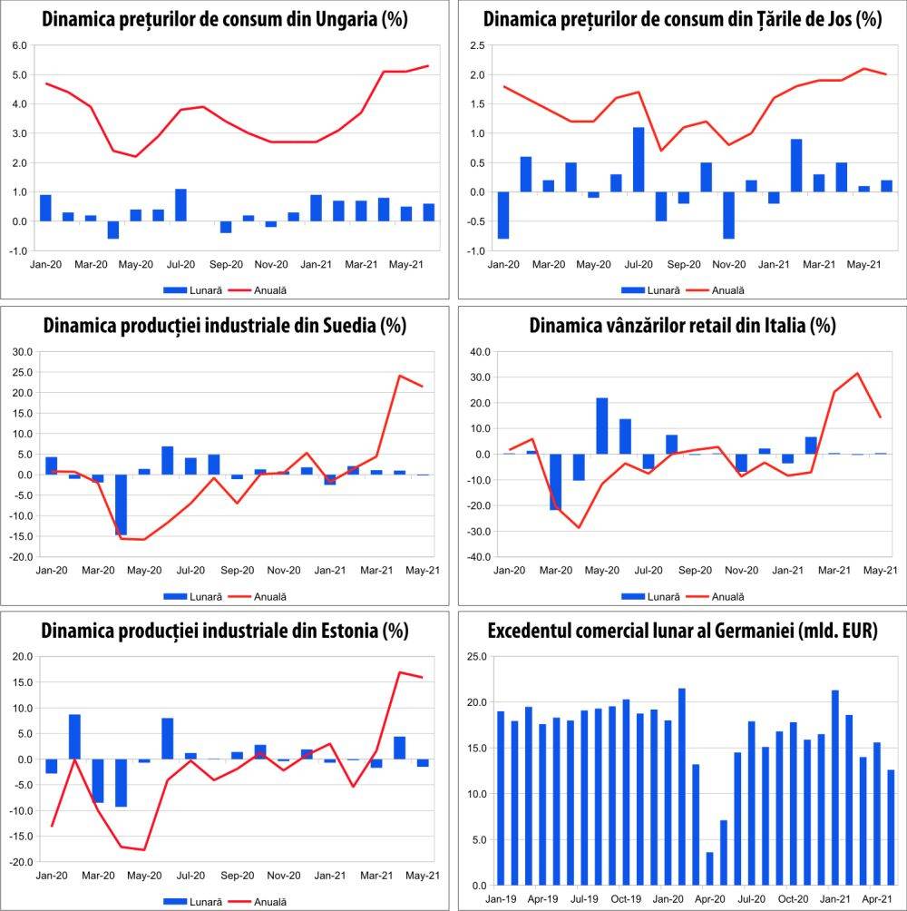 MACRO NEWSLETTER 9 iulie 2021