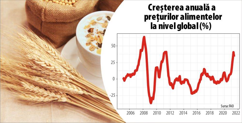 FAO: Prima scădere a preţurilor alimentelor la nivel global, după 12 luni consecutive de creştere
