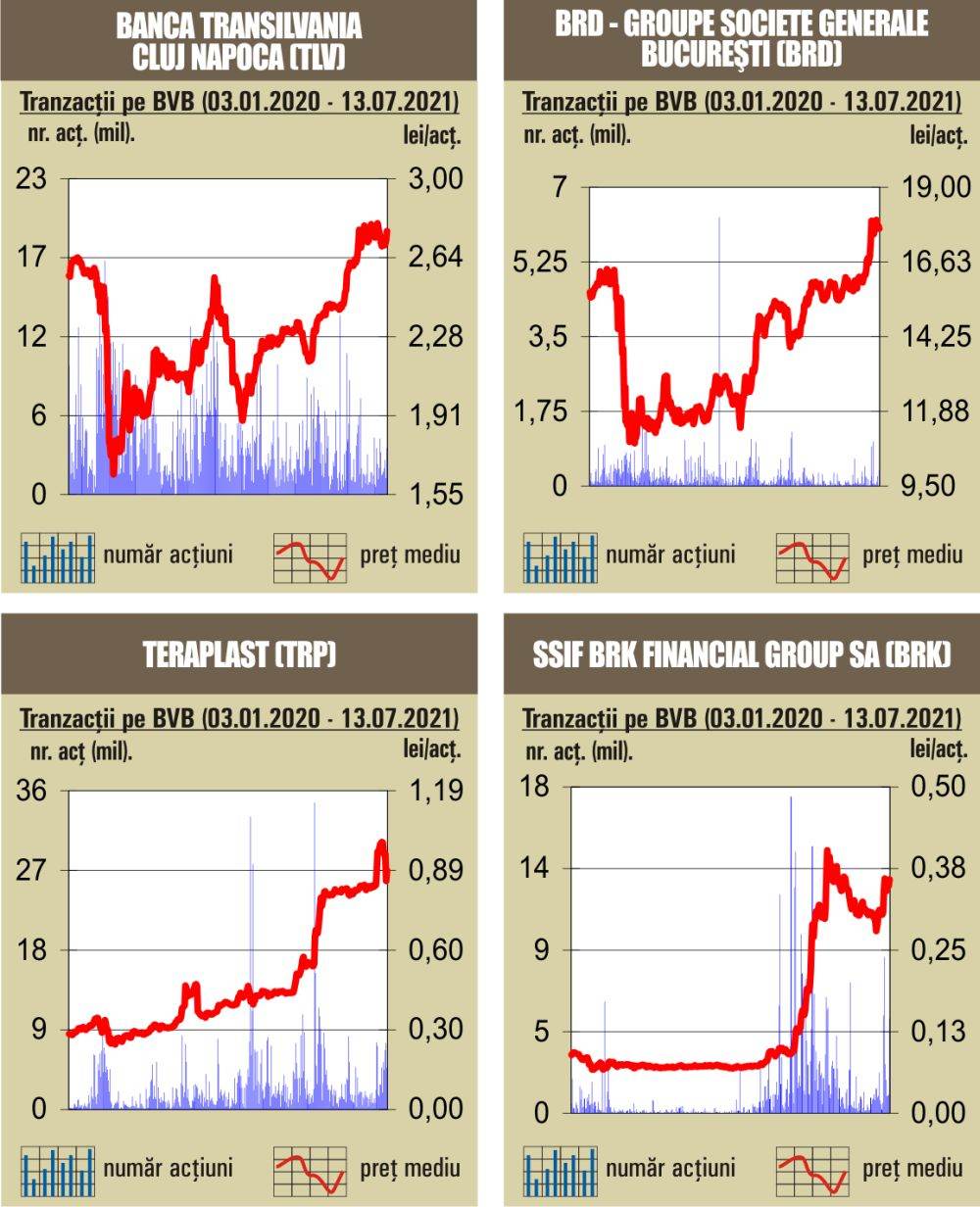 BET închide peste pragul de 12.000 puncte - nou maxim istoric