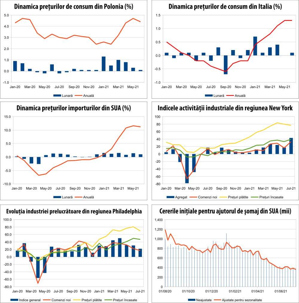 MACRO NEWSLETTER 19 iulie 2021