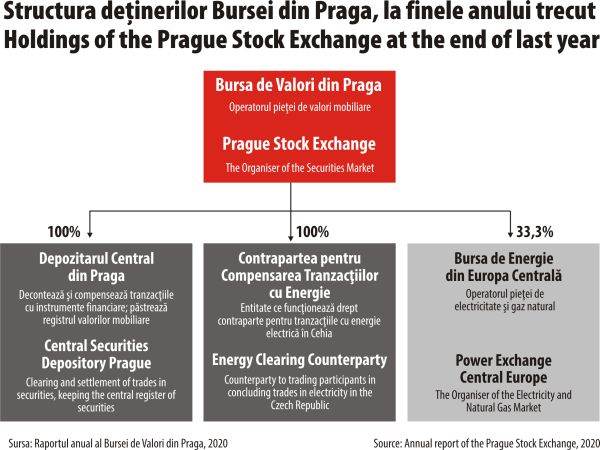 Cehia - o piaţă puţin mai mare decât a noastră