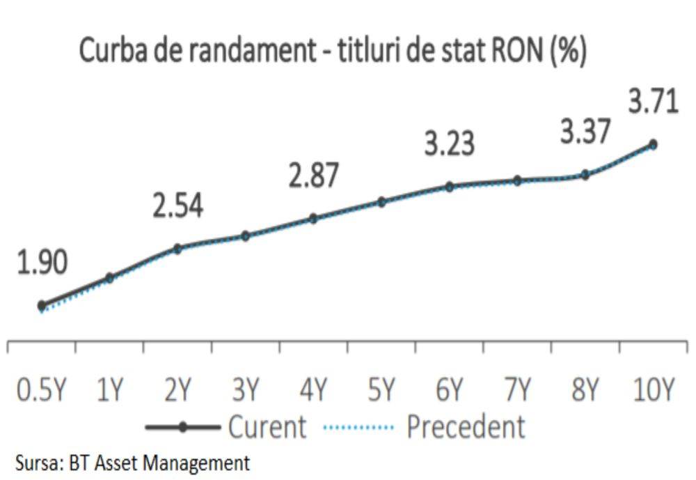 Costurile de finanţare ale guvernului Cîţu continuă să crească