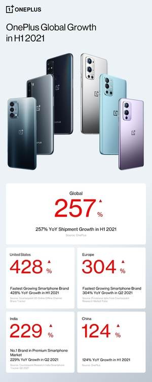 Livrările de smartphone-uri OnePlus cresc cu 257% la nivel global, în prima jumătate a anului
