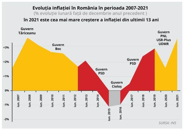 "Primele şase luni ale acestui an au adus cea mai mare creştere de preţuri din ultimii 13 ani"