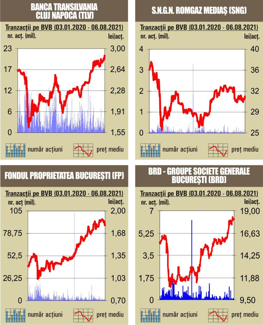Creşteri pentru opt din cei nouă indici
