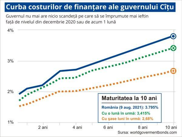 Costurile de finanţare accelerează tendinţa ascendentă, pe fondul noii prognoze asupra inflaţiei de la BNR