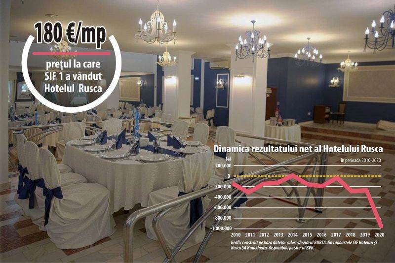 SIF Banat-Crişana a vândut Hotelul Rusca sub valoarea contabilă de acum şase ani