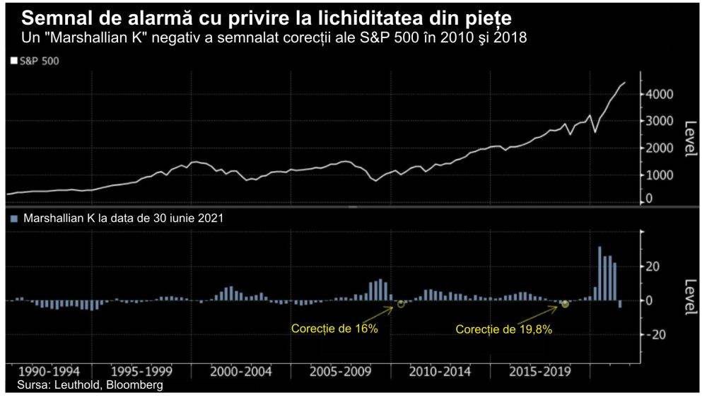 "Lichiditatea din pieţe se evaporă înainte ca Fed să reducă achiziţiile de active"