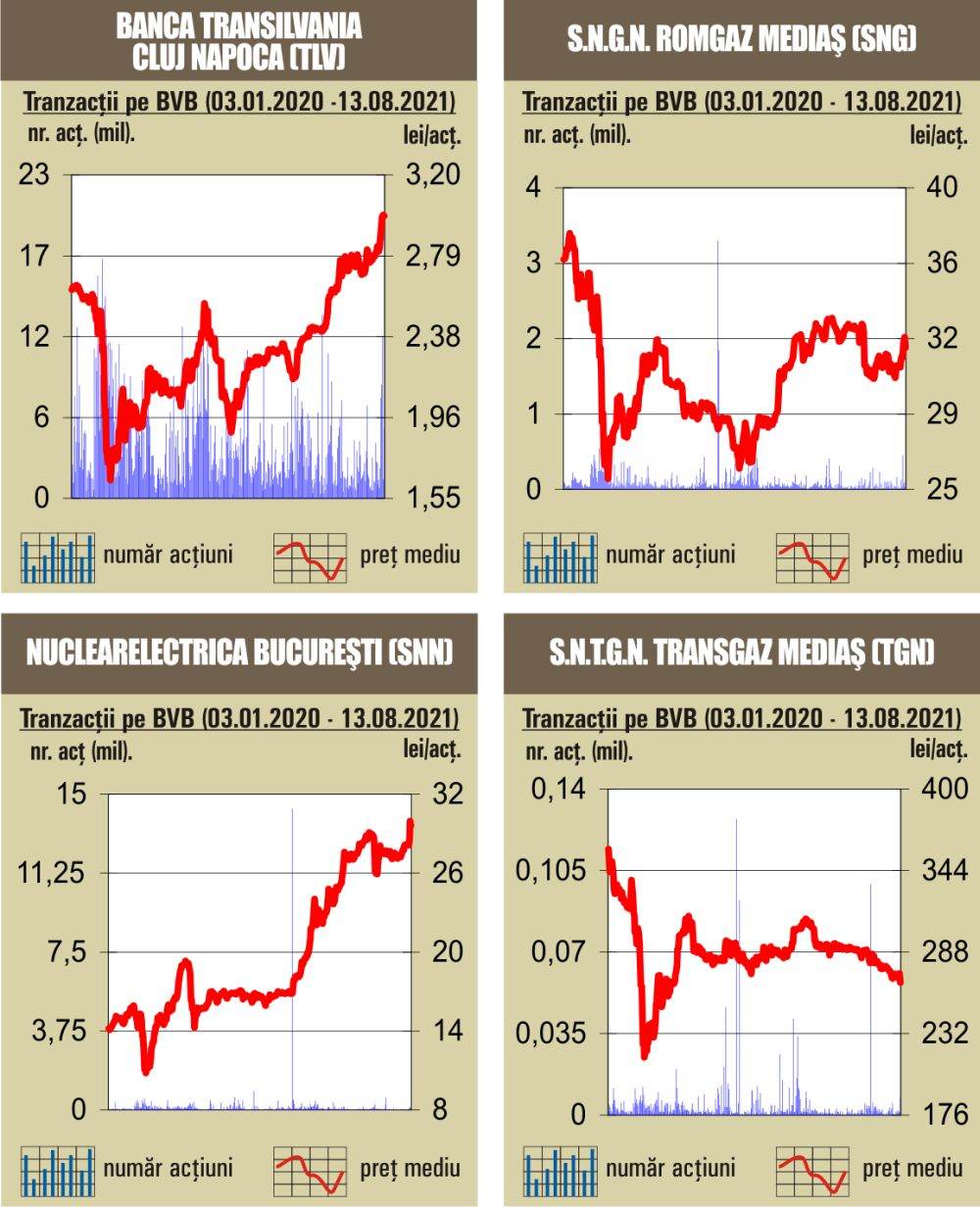 Tranzacţiile cu acţiunile Banca Transilvania au asigurat 40% din rulaj