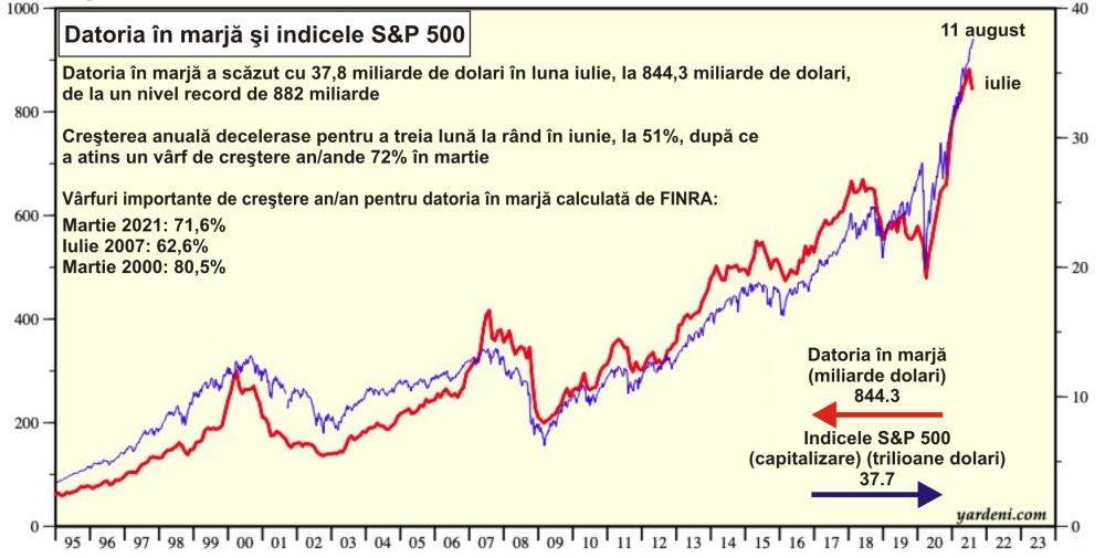 Datoria în marjă din pieţele americane face primii paşi înapoi după 15 luni de creştere
