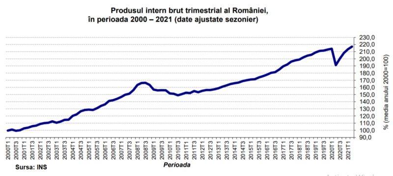 Avem creştere economică de 6,5% la jumătatea lui 2021
