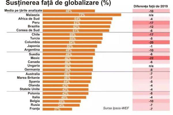 Susţinerea populaţiei pentru globalizare, tot mai slabă