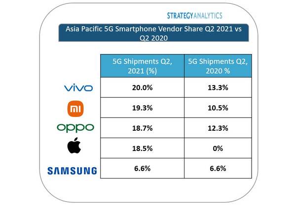 Vivo ocupă primul loc la livrările de smartphone-uri 5G în regiunea Asia-Pacific, în trimestrul 2 din 2021, conform Strategy Analytics