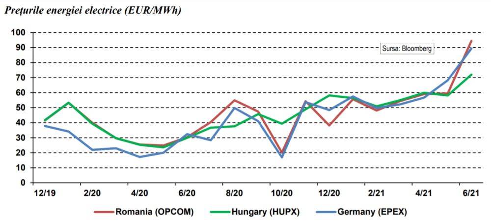 Cîţu exclude din start plafonarea preţurilor din piaţa energiei